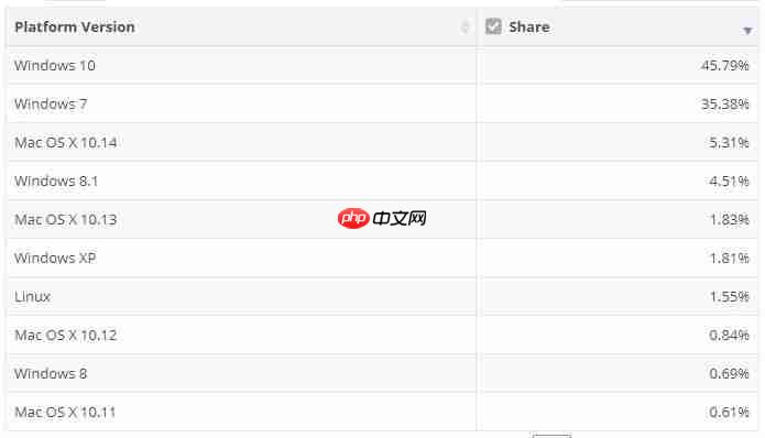 全球操作系统市场份额数据显示，Win10已占主导，但增长缓慢