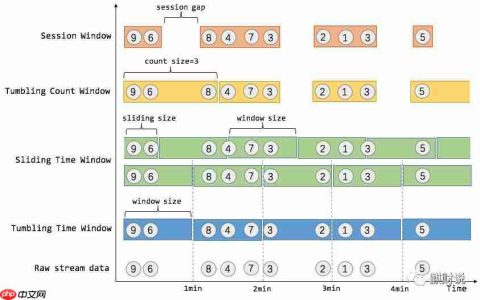 零基础学Flink：Window & Watermark