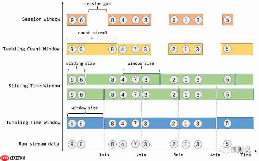 零基础学Flink:Window & Watermark