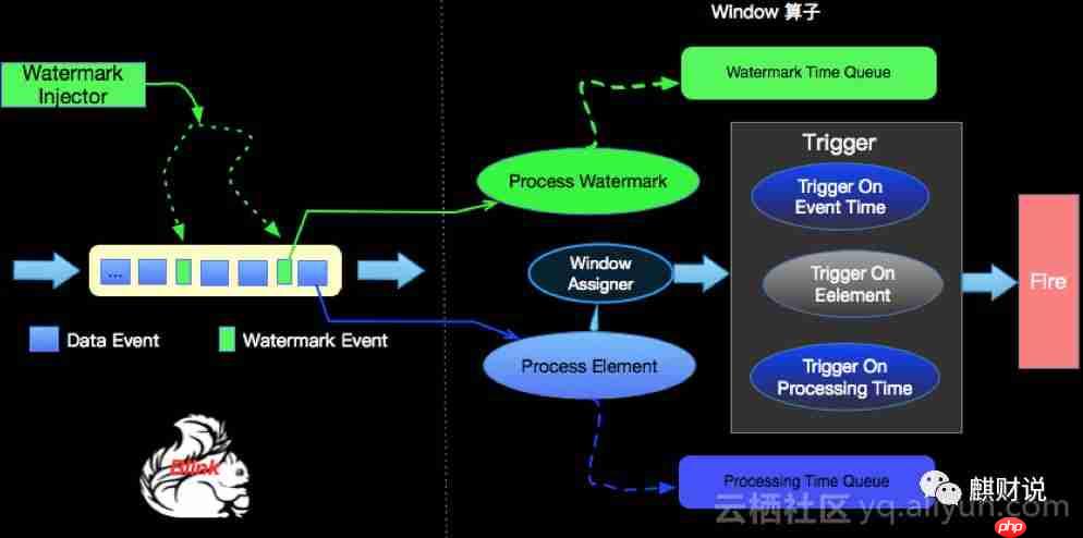 零基础学Flink:Window & Watermark