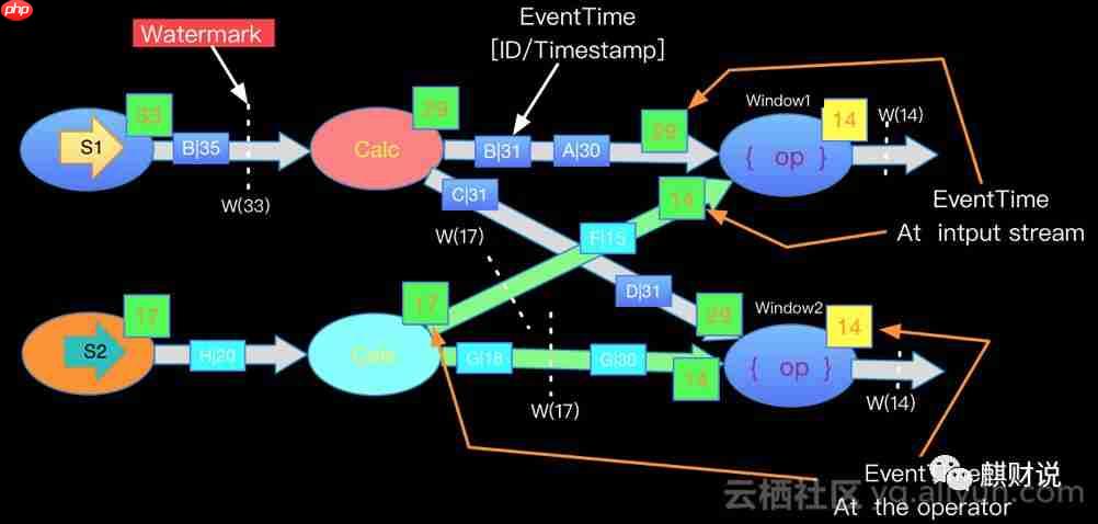 零基础学Flink：Window & Watermark
