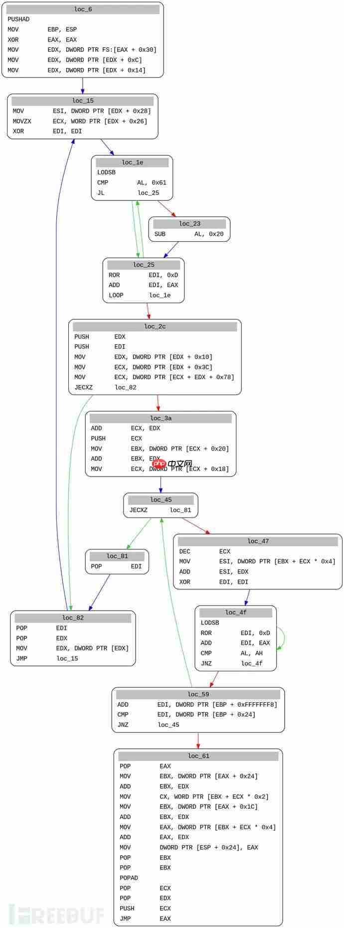 使用Miasm分析Shellcode