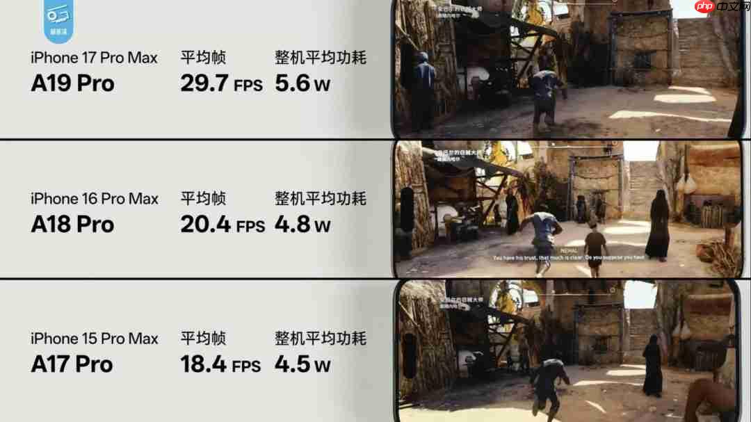 A19 Pro游戏性能爆升!3A大作实测最高提升70%