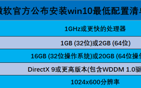 win10系统要求配置高吗?