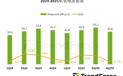 突破1.8亿台！2025笔记本电脑出货回暖背后 东南亚制造正在崛起