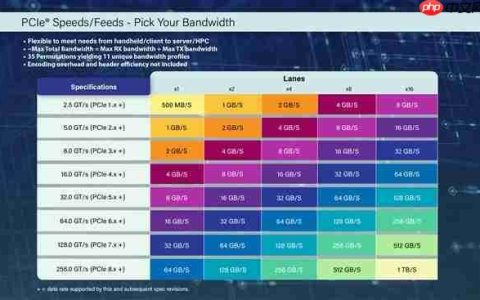 PCIe 8.0 v0.3草案公布：SSD硬盘能飙1TB/s速度