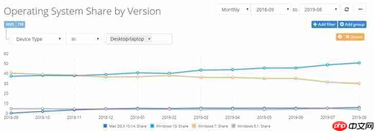 最新数据显示:Win10市场份额超50%