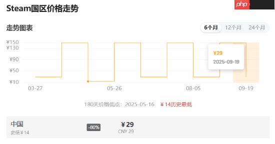 CDRP发行商特卖!《赛博朋克2077》迎来史低 《巫师3》仅需29.8元!