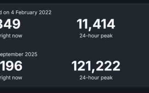 《消逝的光芒：困兽》Steam在线峰值超过12万 国区评价降至多半差评