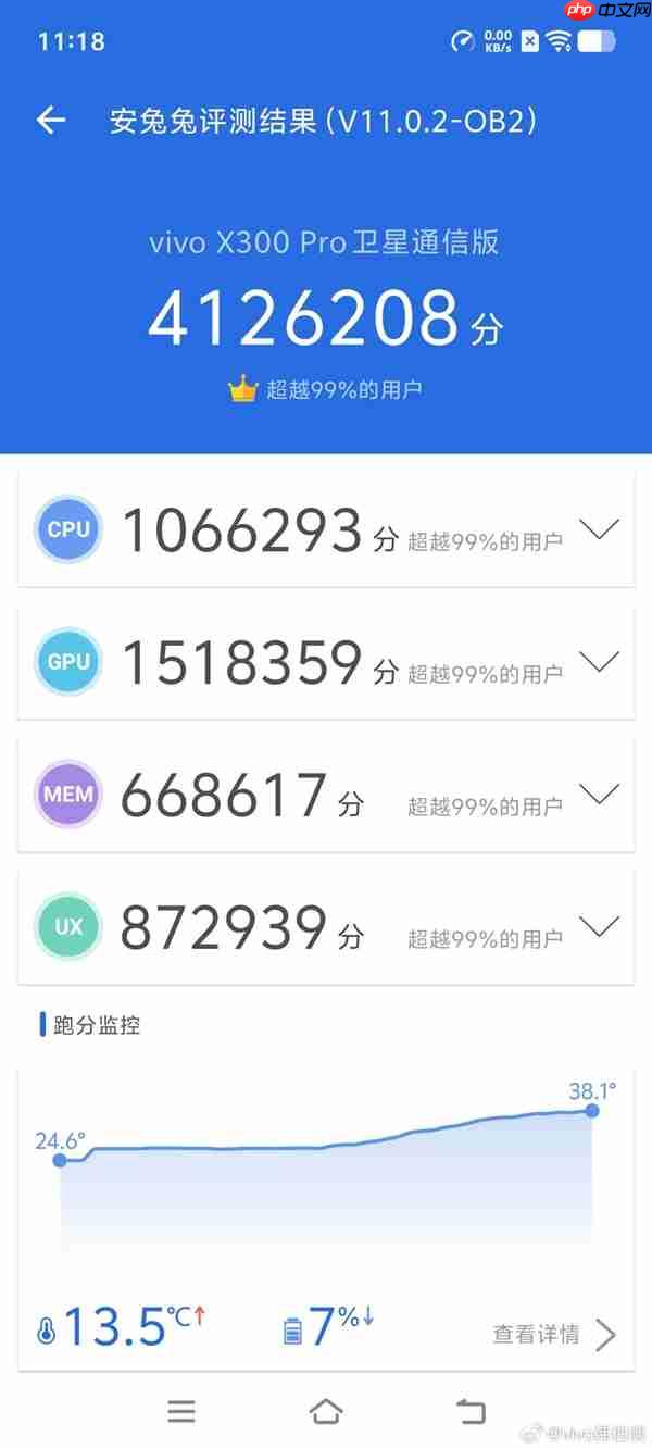 全球首发天玑9500！vivo X300 Pro常温跑分破412万：手机历史最高