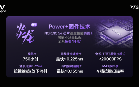 雷柏发布Power+（代号：炎龙）固件技术，750h续航、≤0.225ms无线按键速度创新高
