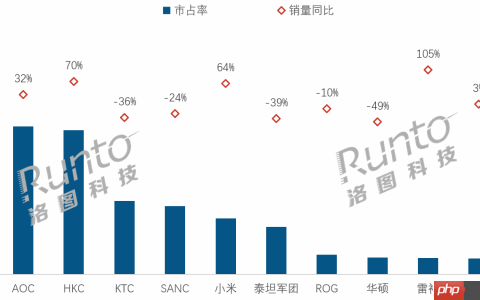 中国电竞显示器最新销量排名出炉：AOC第一 小米跻身前五