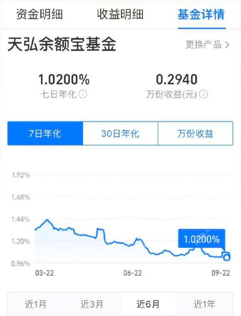 余额宝托管费率下调:调低 0.01%,9月23日生效 - 创想鸟