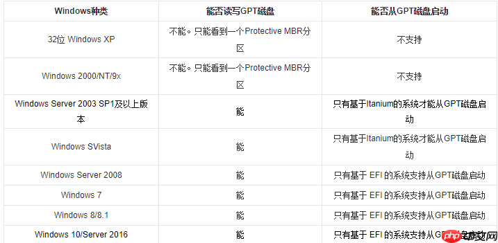 win10分区用MBR还是GPT好?