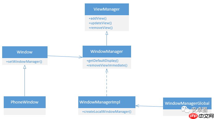 理解WindowManager