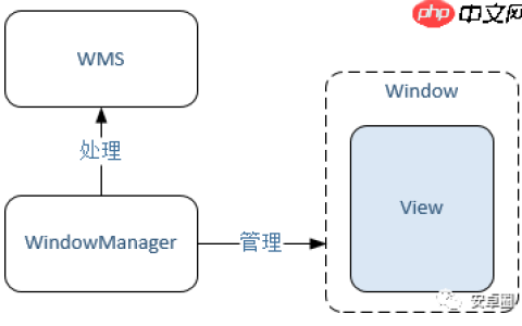 理解WindowManager