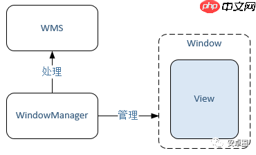 理解WindowManager