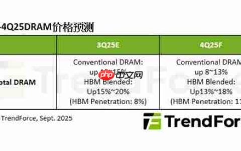 三大原厂优先考虑服务器DDR5：PC DRAM价格四季度还要上涨！