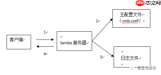 用samba将云主机做视频存储使用