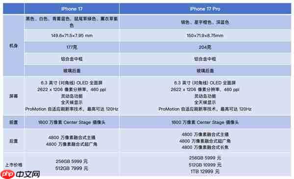 iPhone 17/17 Pro上手：牙膏挤爆掩盖不了创新乏力