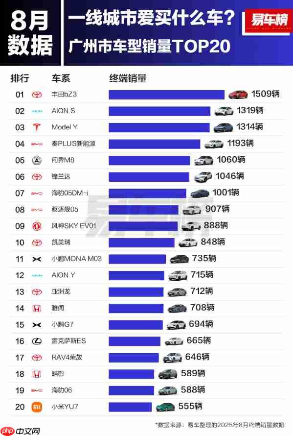 8月广州市车型销量排名出炉:Model Y季军 YU7第20名