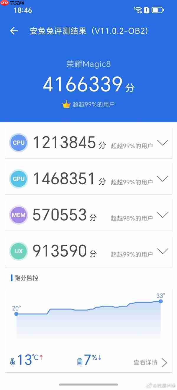 荣耀Magic8跑分破416万:手机行业第一次!