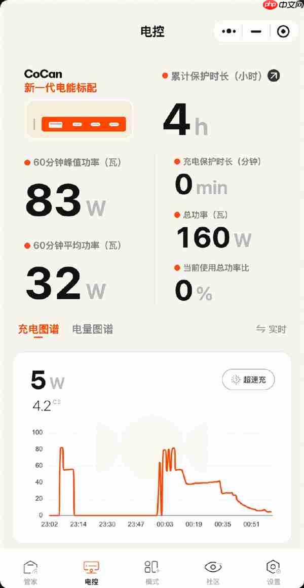 全系兼容100W PPS!小米17系列第三方快充头实测:92W峰值 25分钟充70%