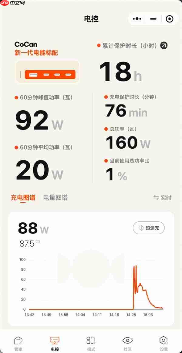 全系兼容100W PPS!小米17系列第三方快充头实测:92W峰值 25分钟充70%