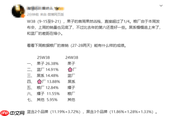 越吐槽越买！曝iPhone17国内首周激活量破百万：Pro系列占80%