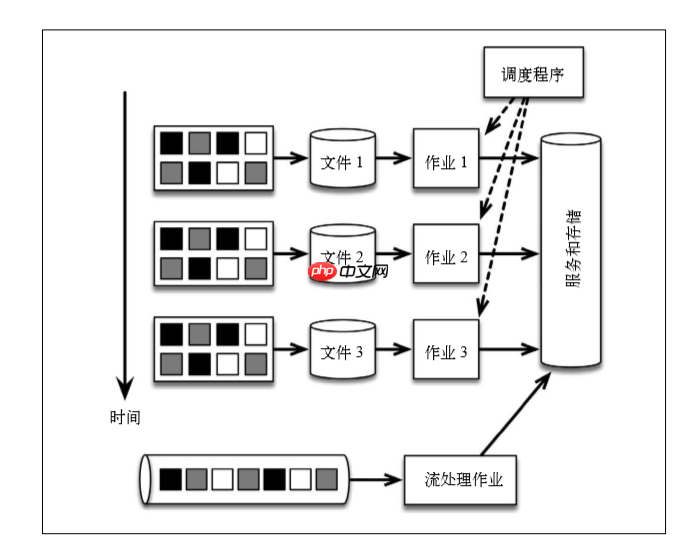 可以穿梭时空的实时计算框架——Flink对时间的处理