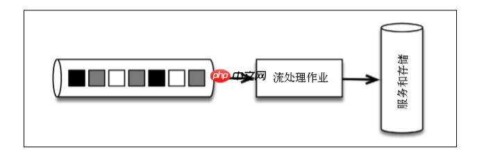 可以穿梭时空的实时计算框架——Flink对时间的处理
