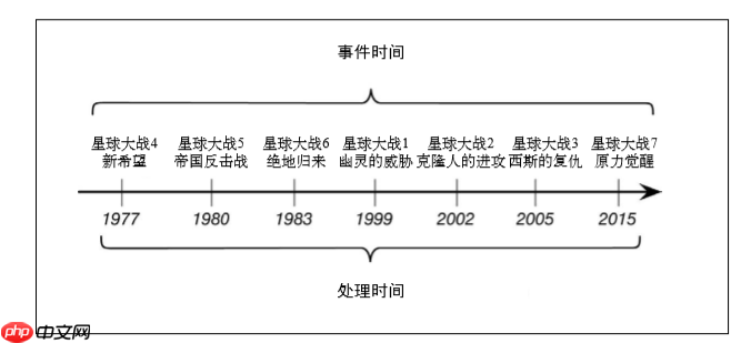 可以穿梭时空的实时计算框架——Flink对时间的处理