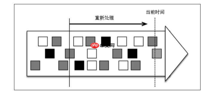 可以穿梭时空的实时计算框架——Flink对时间的处理