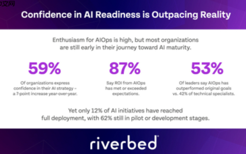 尽管投资创纪录，但仅有 12% 的 AI 项目实现全面部署