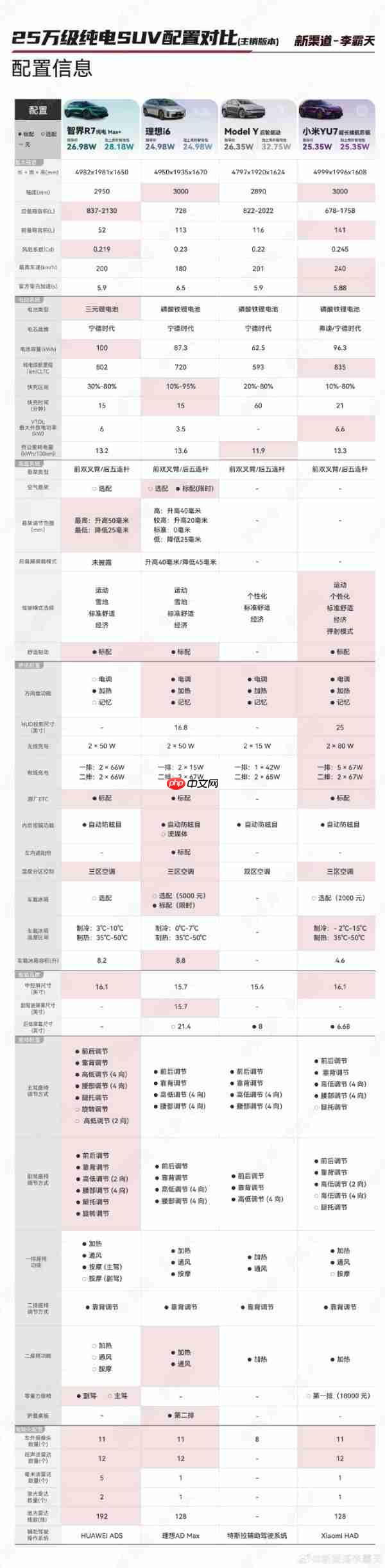 25万级纯电SUV配置对比:R7智能化给力 i6性价比高