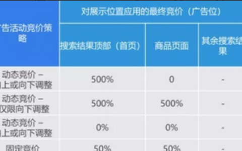 亚马逊广告预算怎么算？计算方式有哪些？最实用的计算方式解析