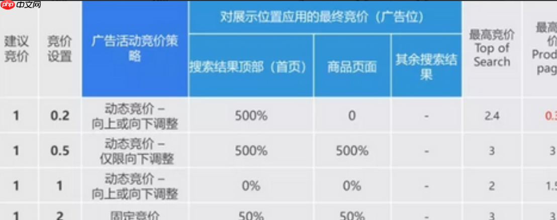 亚马逊广告预算怎么算?计算方式有哪些?最实用的计算方式解析