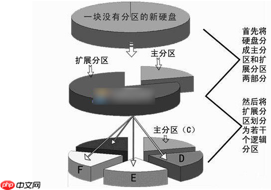 Win10系统主分区和逻辑分区有什么区别?