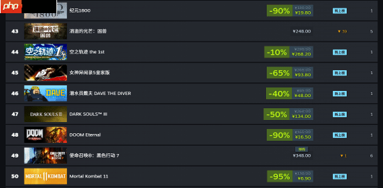 便宜就是硬道理!多款秋促打折游戏登上steam国区畅销榜