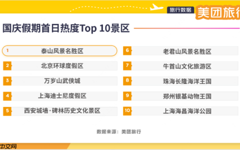 第一批游客已到达！美团旅行发布国庆假期首日热度Top 10景区，山东、上海、广东等多地景区入选