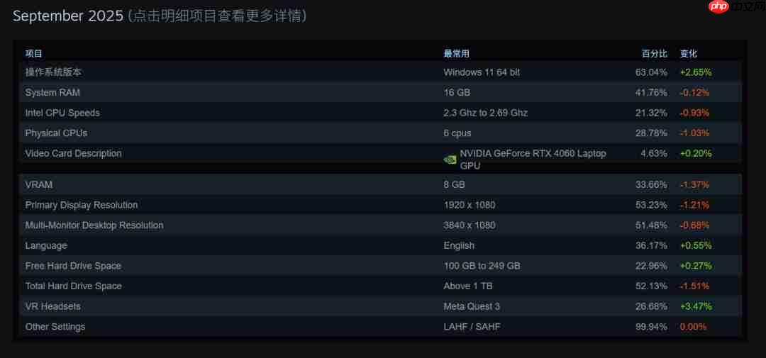 Steam 9月硬件调查:大批Win10用户转向Windows 11