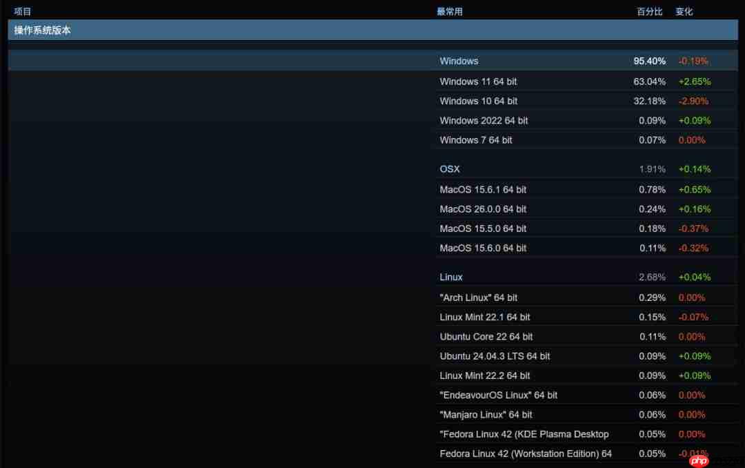Steam 9月硬件调查:大批Win10用户转向Windows 11