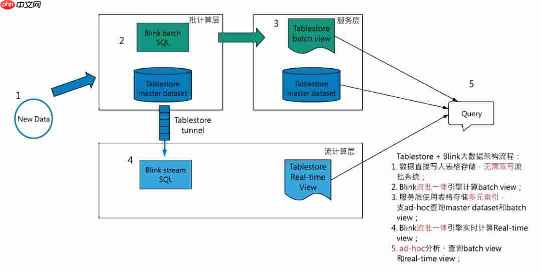 大数据架构如何做到流批一体?