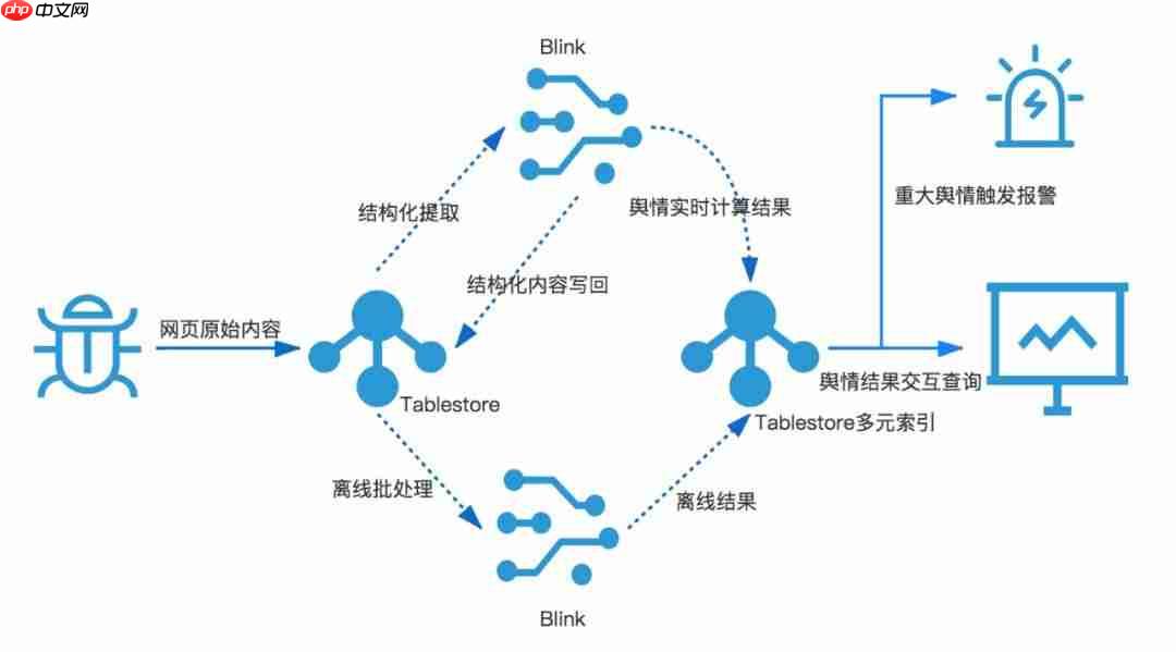 大数据架构如何做到流批一体?
