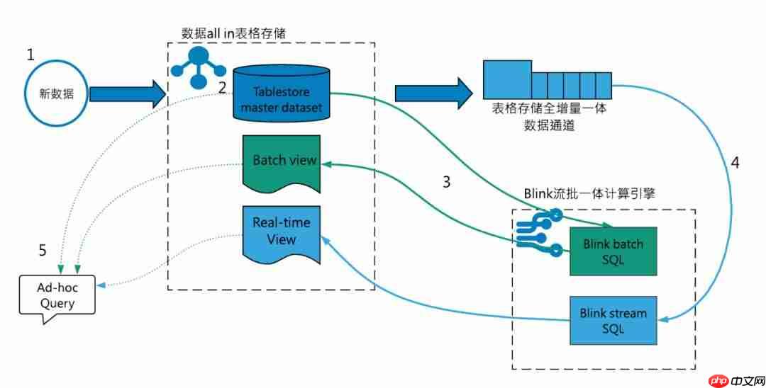 大数据架构如何做到流批一体?