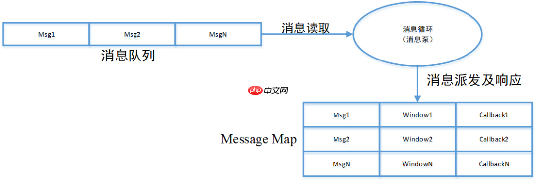 基于消息的事件驱动机制(Message Based, Event Driven)
