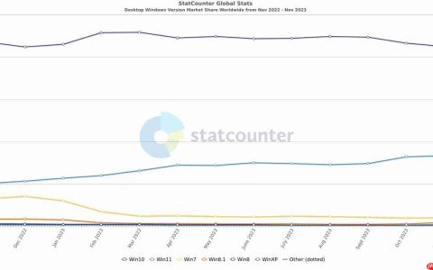 Win11系统的用户越来越多了：Win11 占比 26.66%、增长 0.49 个百