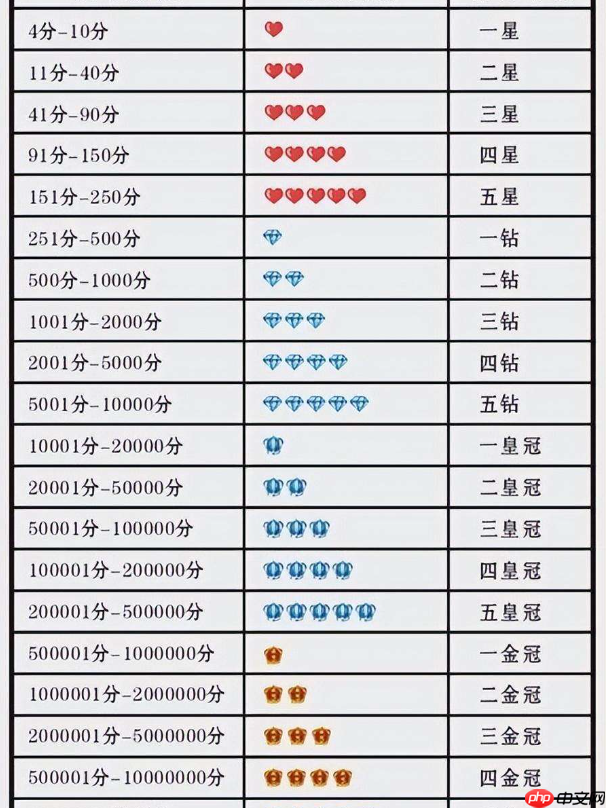 淘宝店铺两个心多久能上钻?如何快速升到3心?淘宝店铺升级攻略:从两心到三心需要多久?