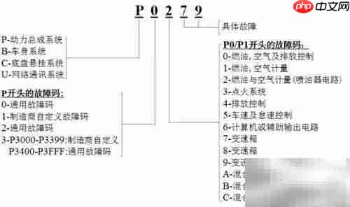 OBD-II故障码速查指南