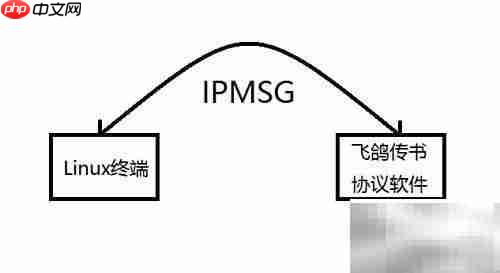 Linux飞鸽传书:网络通信实战